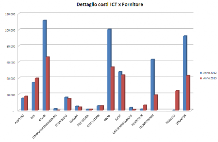 costi ICT per fornitori