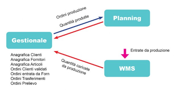 gestionale